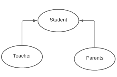 HieraricalInheritance