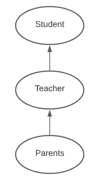 Multilevel Inheritance