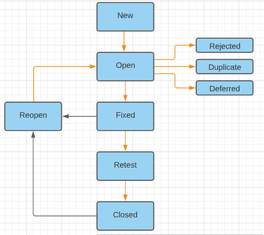Defect Life Cycle